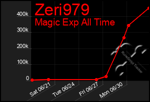 Total Graph of Zeri979