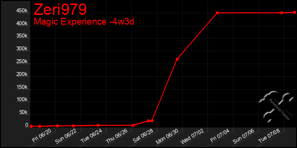 Last 31 Days Graph of Zeri979