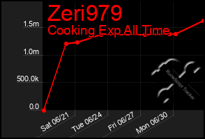 Total Graph of Zeri979