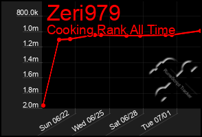 Total Graph of Zeri979