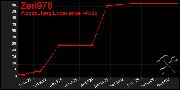 Last 31 Days Graph of Zeri979