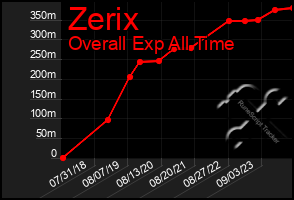 Total Graph of Zerix