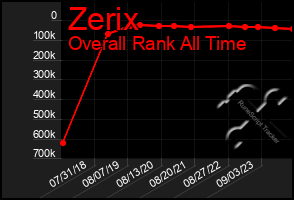 Total Graph of Zerix