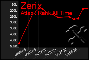 Total Graph of Zerix