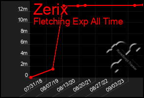 Total Graph of Zerix
