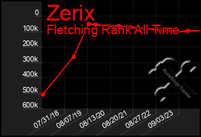 Total Graph of Zerix