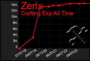 Total Graph of Zerix