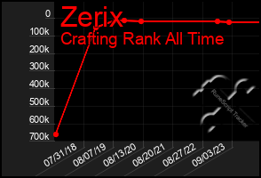 Total Graph of Zerix