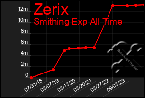 Total Graph of Zerix