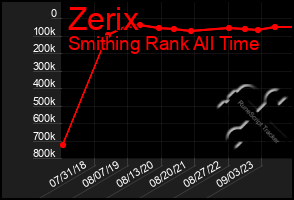Total Graph of Zerix
