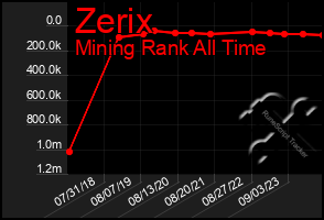 Total Graph of Zerix