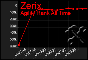 Total Graph of Zerix