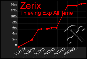 Total Graph of Zerix