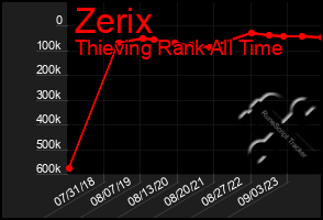 Total Graph of Zerix