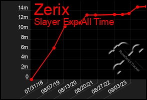 Total Graph of Zerix