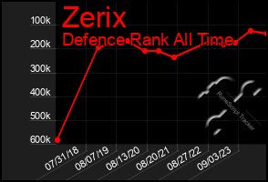 Total Graph of Zerix