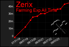 Total Graph of Zerix
