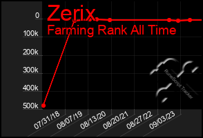 Total Graph of Zerix