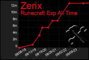Total Graph of Zerix