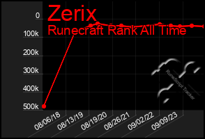Total Graph of Zerix