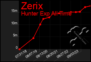 Total Graph of Zerix