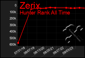 Total Graph of Zerix