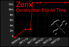 Total Graph of Zerix