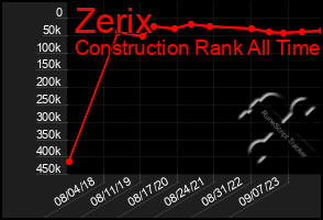 Total Graph of Zerix