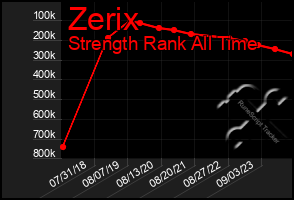 Total Graph of Zerix