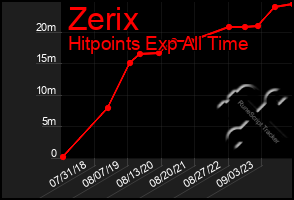 Total Graph of Zerix