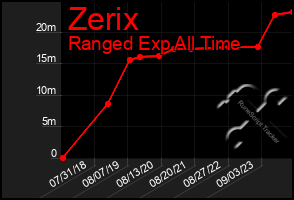 Total Graph of Zerix