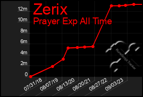 Total Graph of Zerix
