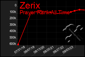Total Graph of Zerix