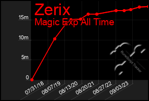 Total Graph of Zerix