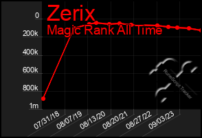 Total Graph of Zerix