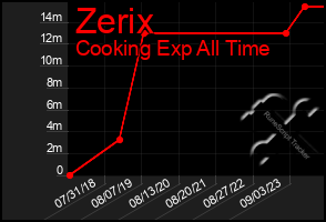 Total Graph of Zerix