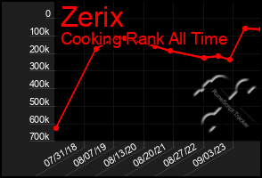 Total Graph of Zerix
