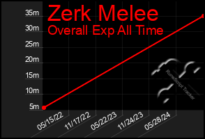 Total Graph of Zerk Melee