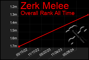 Total Graph of Zerk Melee