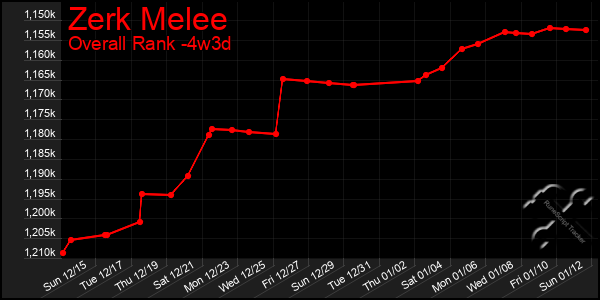 Last 31 Days Graph of Zerk Melee