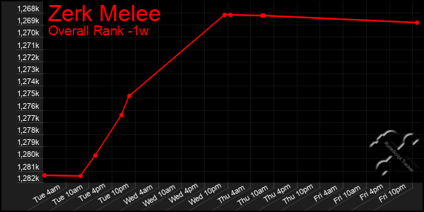 1 Week Graph of Zerk Melee