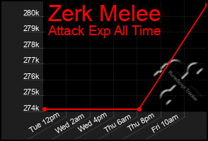 Total Graph of Zerk Melee