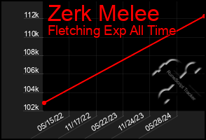 Total Graph of Zerk Melee