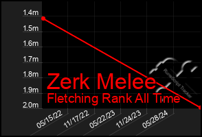 Total Graph of Zerk Melee