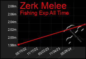 Total Graph of Zerk Melee