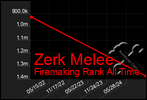 Total Graph of Zerk Melee