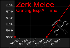 Total Graph of Zerk Melee