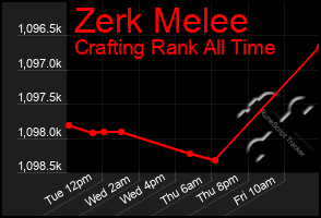 Total Graph of Zerk Melee