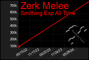 Total Graph of Zerk Melee