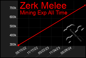 Total Graph of Zerk Melee